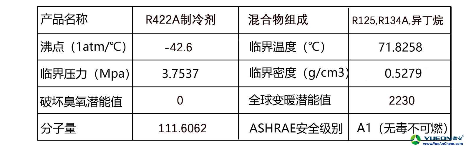 一分钟了解制冷剂R422A